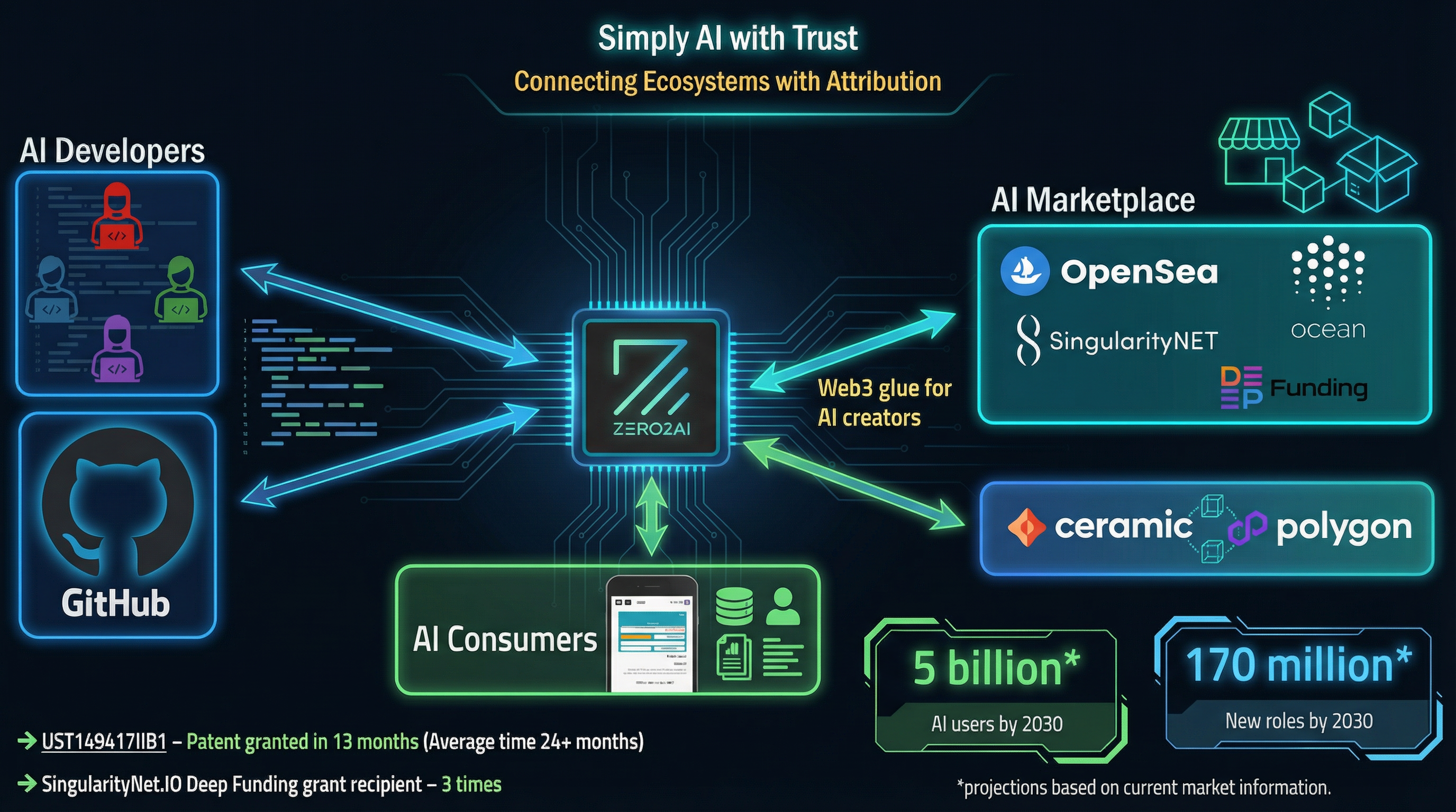 Simply AI with Trust architecture
